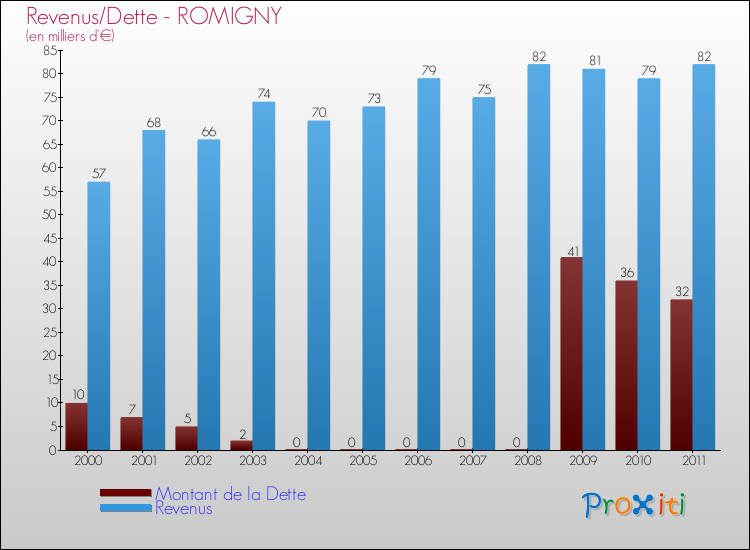 Evolution comparée de la dette et des revenus pour la commune de ROMIGNY de 2000 à 2011 Comparaison de la dette et des revenus pour ROMIGNY de 2000 à 2011