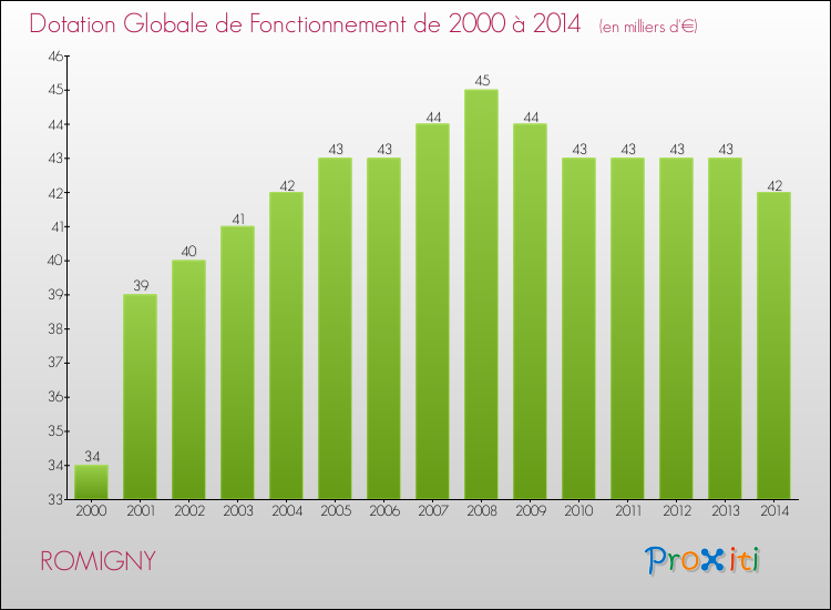 Evolution du montant de la Dotation Globale de Fonctionnement pour la commune de ROMIGNY de 2000 à 2014 Evolution du montant de la Dotation Globale de Fonctionnement pour ROMIGNY de 2000 à 2014