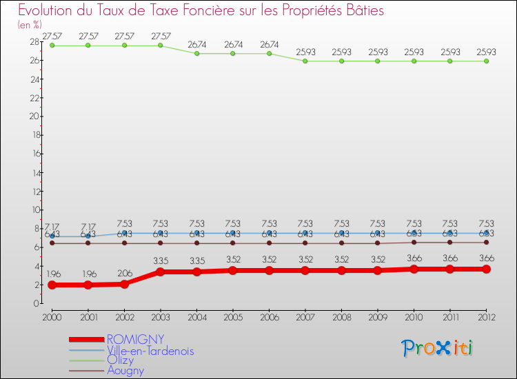 Evolution du taux de la taxe foncière sur le bati pour ROMIGNY et les communes proches de 2000 à 2012 Comparaison des taux de taxe foncière sur le bati pour ROMIGNY et les communes voisines de 2000 à 2012
