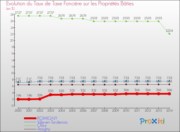 Evolution du taux de la taxe foncière sur le bati pour ROMIGNY et les communes proches de 2000 à 2014 Comparaison des taux de taxe foncière sur le bati pour ROMIGNY et les communes voisines de 2000 à 2014