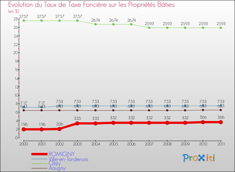 Evolution du taux de la taxe foncière sur le bati pour ROMIGNY et les communes proches Comparaison des taux de taxe foncière sur le bati pour ROMIGNY et les communes voisines