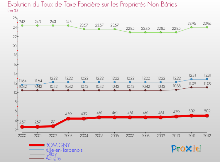 Evolution du taux de la taxe foncière sur les immeubles et terrains non batis pour ROMIGNY et les communes proches de 2000 à 2012 Comparaison des taux de la taxe foncière sur les immeubles et terrains non batis pour ROMIGNY et les communes voisines de 2000 à 2012