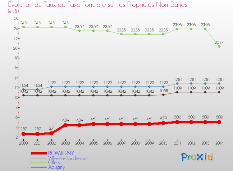 Evolution du taux de la taxe foncière sur les immeubles et terrains non batis pour ROMIGNY et les communes proches de 2000 à 2014 Comparaison des taux de la taxe foncière sur les immeubles et terrains non batis pour ROMIGNY et les communes voisines de 2000 à 2014