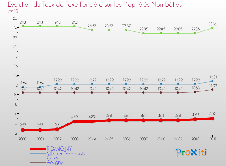 Evolution du taux de la taxe foncière sur les immeubles et terrains non batis pour ROMIGNY et les communes proches Comparaison des taux de la taxe foncière sur les immeubles et terrains non batis pour ROMIGNY et les communes voisines