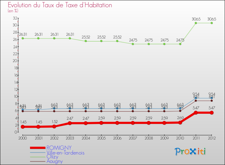Evolution du taux de la taxe d'habitation pour ROMIGNY et les communes proches Comparaison des taux de la taxe d'habitation pour ROMIGNY et les communes voisines