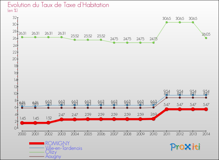 Evolution du taux de la taxe d'habitation pour ROMIGNY et les communes proches de 2000 à 2014 Comparaison des taux de la taxe d'habitation pour ROMIGNY et les communes voisines de 2000 à 2014