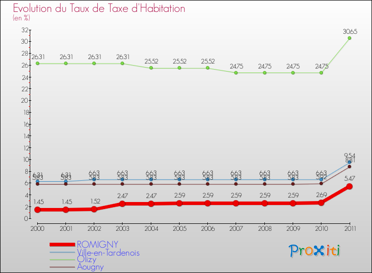 Evolution du taux de la taxe d'habitation pour ROMIGNY et les communes proches Comparaison des taux de la taxe d'habitation pour ROMIGNY et les communes voisines