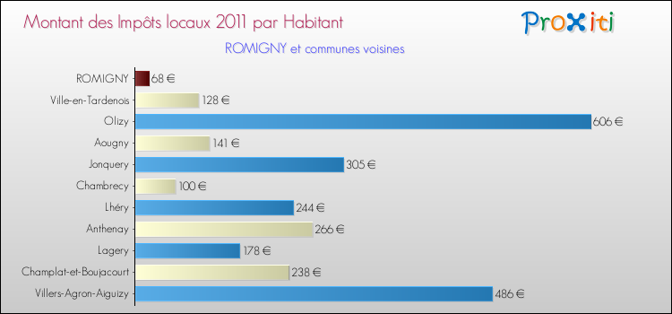 Montant des impôts locaux par Habitant pour ROMIGNY et les communes proches Comparaison des impôts locaux par habitant pour ROMIGNY et les communes voisines