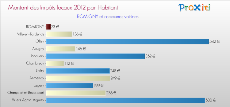 Montant des impôts locaux par Habitant pour ROMIGNY et les communes proches Comparaison des impôts locaux par habitant pour ROMIGNY et les communes voisines