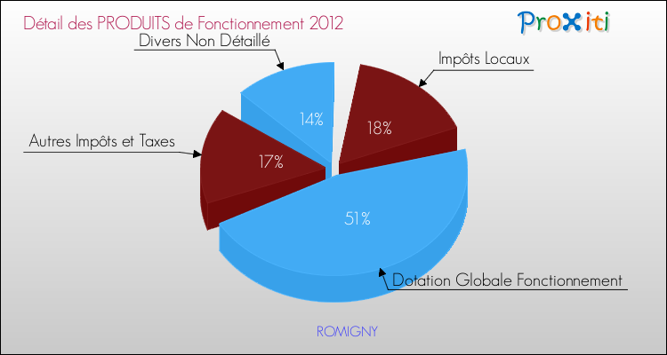 Décomposition du Budget de Fonctionnement 2012 de la commune de ROMIGNY Budget de Fonctionnement 2012 pour la commune de ROMIGNY