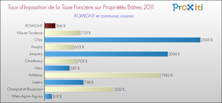 Taux d'imposition de la taxe foncière sur le bati 2011 pour ROMIGNY et les communes proches Comparaison des taux d'imposition de la taxe foncière sur le bati 2011 pour ROMIGNY et les communes voisines