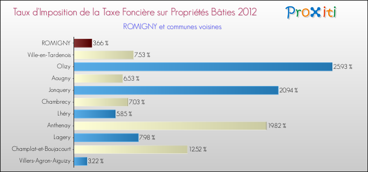 Taux d'imposition de la taxe foncière sur le bati 2012 pour ROMIGNY et les communes proches Comparaison des taux d'imposition de la taxe foncière sur le bati 2012 pour ROMIGNY et les communes voisines