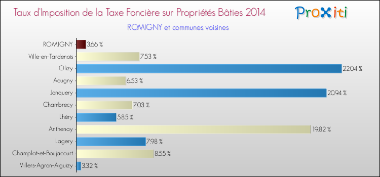 Taux d'imposition de la taxe foncière sur le bati 2014 pour ROMIGNY et les communes proches Comparaison des taux d'imposition de la taxe foncière sur le bati 2014 pour ROMIGNY et les communes voisines