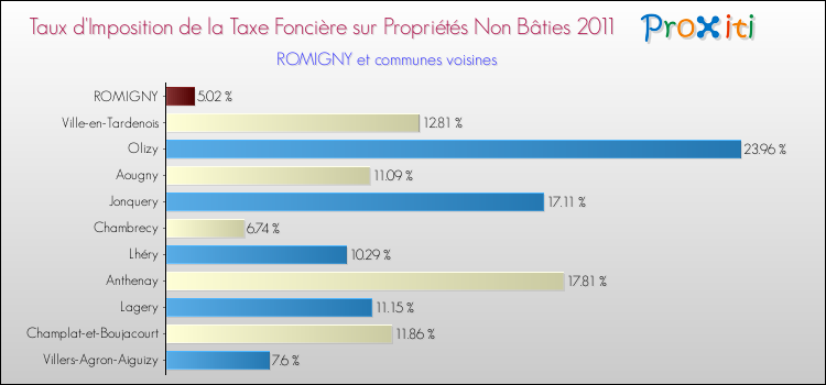 Taux d'imposition de la taxe foncière sur les immeubles et terrains non batis 2011 pour ROMIGNY et les communes proches Comparaison des taux d'imposition de la taxe foncière sur les immeubles et terrains non batis 2011 pour ROMIGNY et les communes voisines