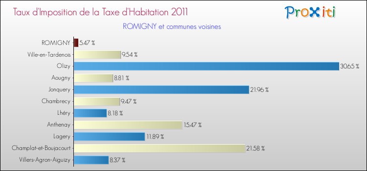 Taux d'imposition de la taxe d'habitation 2011 pour ROMIGNY et les communes proches Comparaison des taux d'imposition de la taxe d'habitation 2011 pour ROMIGNY et les communes voisines
