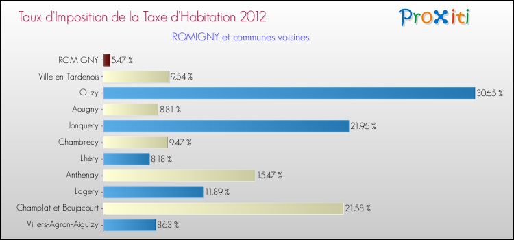 Taux d'imposition de la taxe d'habitation 2012 pour ROMIGNY et les communes proches Comparaison des taux d'imposition de la taxe d'habitation 2012 pour ROMIGNY et les communes voisines