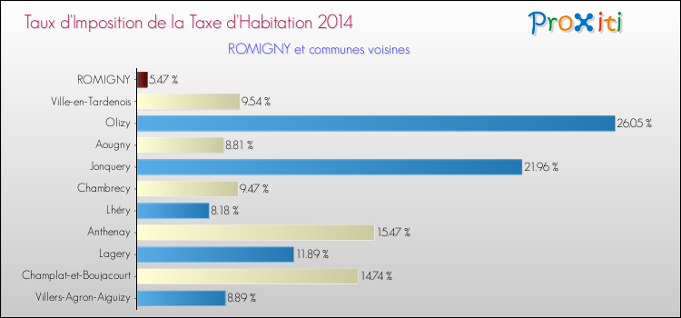 Taux d'imposition de la taxe d'habitation 2014 pour ROMIGNY et les communes proches Comparaison des taux d'imposition de la taxe d'habitation 2014 pour ROMIGNY et les communes voisines