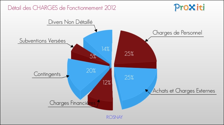 Décomposition des Charges de Fonctionnement 2012 de la commune de ROSNAY Charges de Fonctionnement 2012 pour la commune de ROSNAY