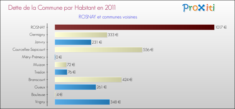 Dette par habitant de la commune en 2011 pour ROSNAY et les communes proches Comparaison de la dette par habitant de la commune en 2011 pour ROSNAY et les communes voisines