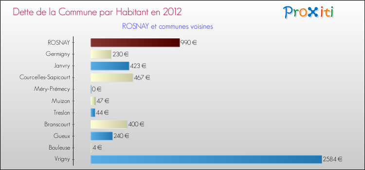 Dette par habitant de la commune en 2012 pour ROSNAY et les communes proches Comparaison de la dette par habitant de la commune en 2012 pour ROSNAY et les communes voisines