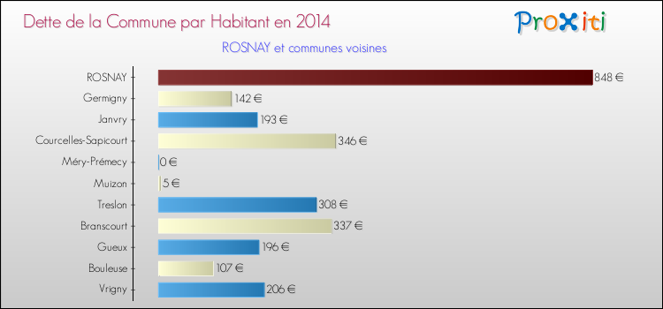 Dette par habitant de la commune en 2014 pour ROSNAY et les communes proches Comparaison de la dette par habitant de la commune en 2014 pour ROSNAY et les communes voisines