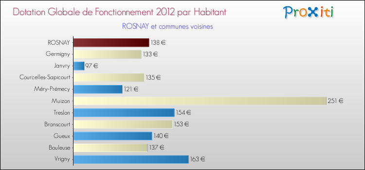 Montant des dotations globales de fonctionnement DGF par Habitant pour ROSNAY et les communes proches Comparaison des des dotations globales de fonctionnement DGF par habitant pour ROSNAY et les communes voisines