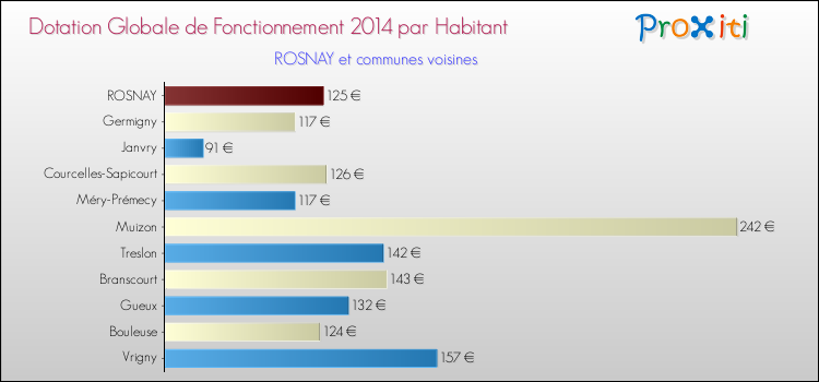 Montant des dotations globales de fonctionnement DGF par Habitant pour ROSNAY et les communes proches en 2014. Comparaison des des dotations globales de fonctionnement DGF par habitant pour ROSNAY et les communes voisines en 2014.