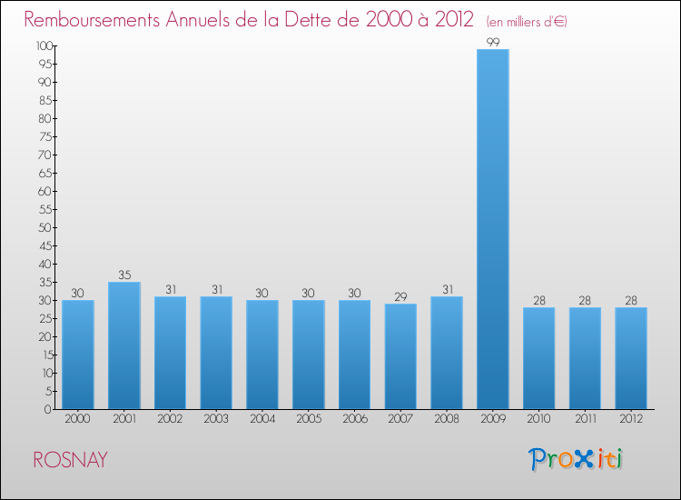 Evolution de l'annuité de la dette pour la commune de ROSNAY de 2000 à 2012 Annuités de la dette pour ROSNAY de 2000 à 2012