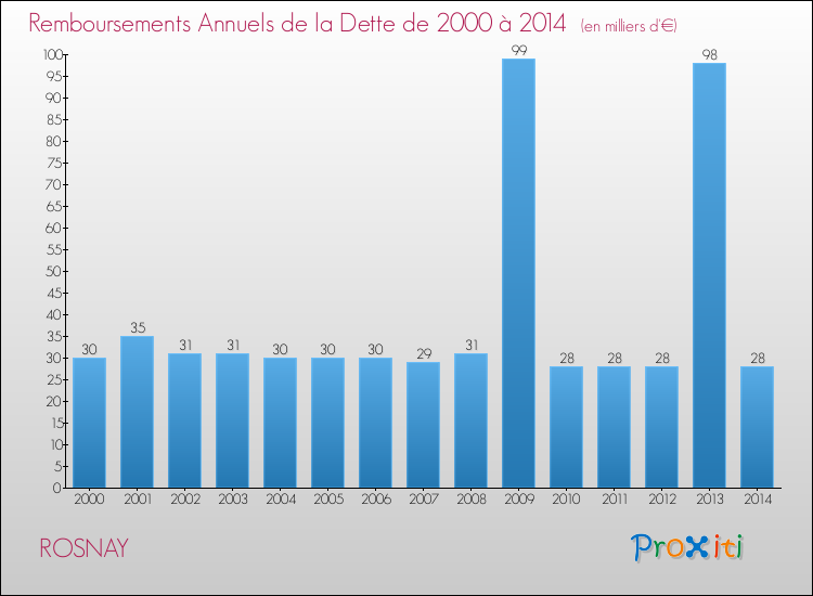 Evolution de l'annuité de la dette pour la commune de ROSNAY de 2000 à 2014 Annuités de la dette pour ROSNAY de 2000 à 2014