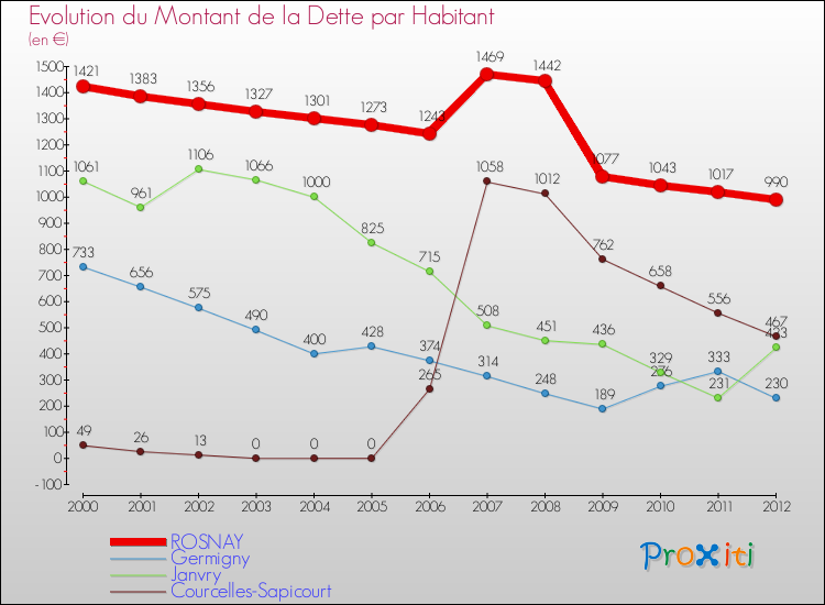 Evolution de la dette par habitant pour la commune de ROSNAY et les communes proches de 2000 à 2012 Comparaison de la dette par habitant pour ROSNAY et les communes voisines de 2000 à 2012