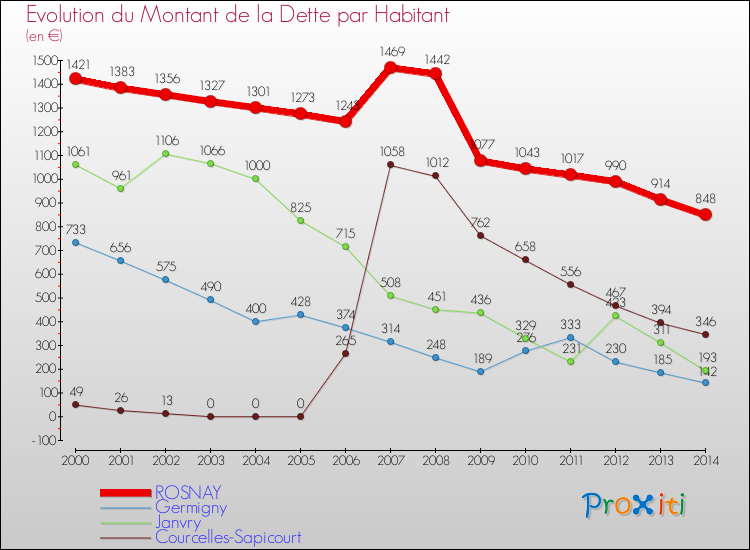 Evolution de la dette par habitant pour la commune de ROSNAY et les communes proches de 2000 à 2014 Comparaison de la dette par habitant pour ROSNAY et les communes voisines de 2000 à 2014