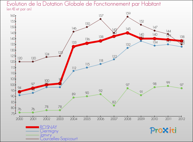 Evolution et montant de la dotation globale de fonctionnement par Habitant pour ROSNAY et les communes proches Comparaison des dotations globales de fonctionnement par habitant pour ROSNAY et les communes voisines