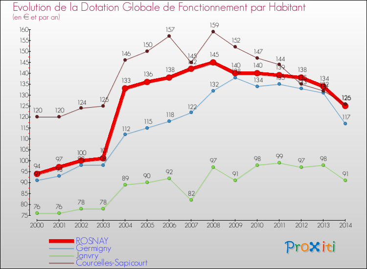 Evolution et montant de la dotation globale de fonctionnement par Habitant pour ROSNAY et les communes proches de 2000 à 2014. Comparaison des dotations globales de fonctionnement par habitant pour ROSNAY et les communes voisines de 2000 à 2014.