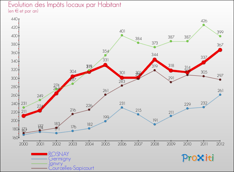 Evolution et montant des impôts locaux par Habitant pour ROSNAY et les communes proches Comparaison des impôts locaux par habitant pour ROSNAY et les communes voisines