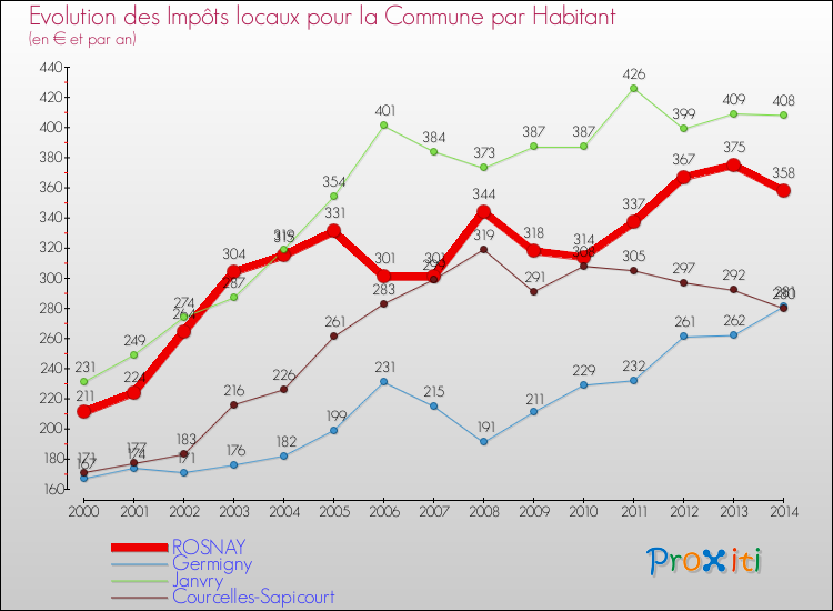 Evolution et montant des impôts locaux par Habitant pour ROSNAY et les communes proches de 2000 à 2014 Comparaison des impôts locaux par habitant pour ROSNAY et les communes voisines de 2000 à 2014