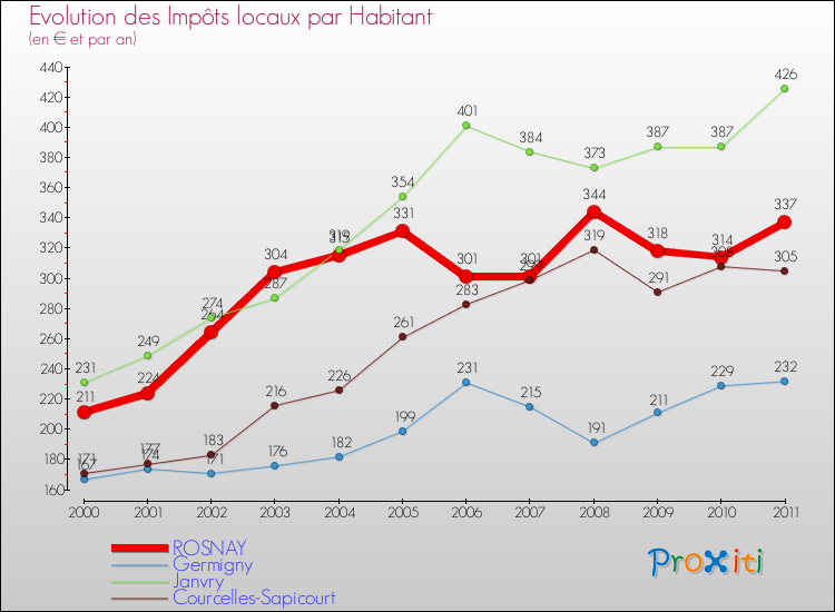 Evolution et montant des impôts locaux par Habitant pour ROSNAY et les communes proches Comparaison des impôts locaux par habitant pour ROSNAY et les communes voisines
