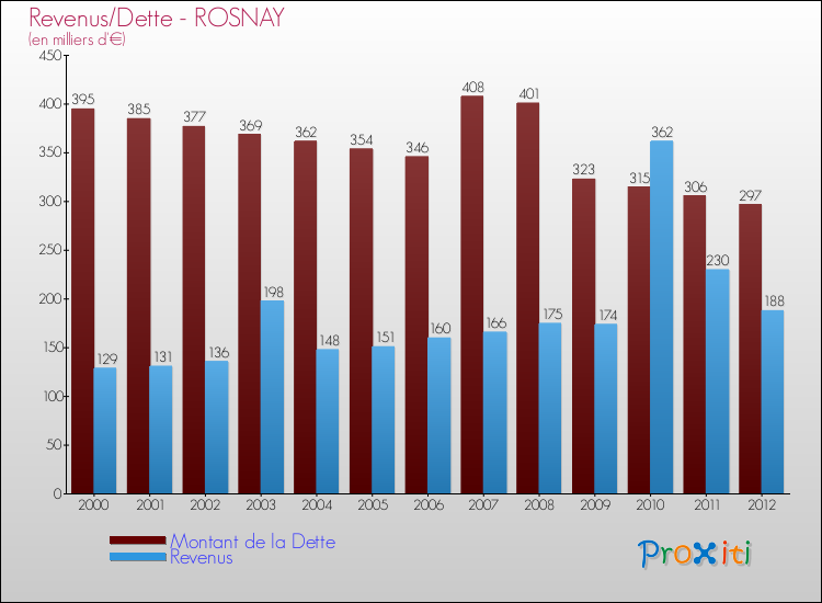 Evolution comparée de la dette et des revenus pour la commune de ROSNAY de 2000 à 2012 Comparaison de la dette et des revenus pour ROSNAY de 2000 à 2012