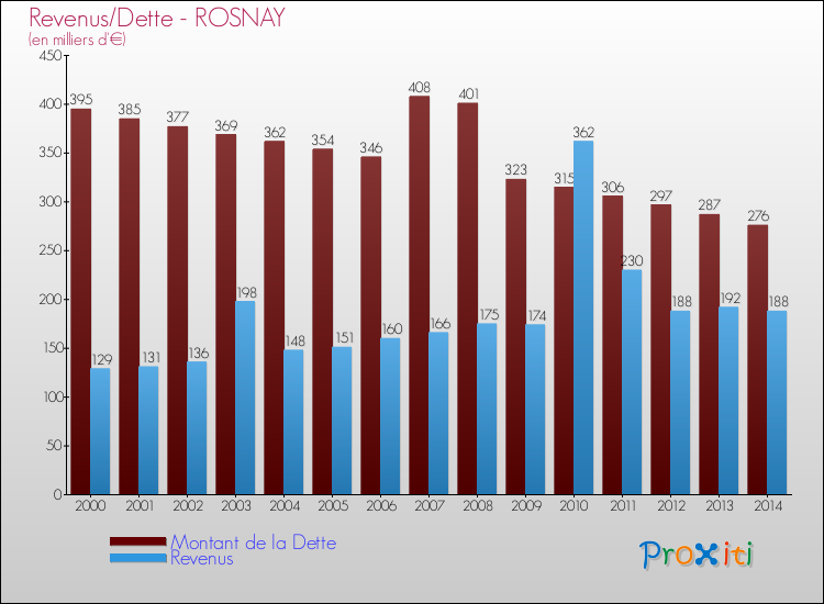 Evolution comparée de la dette et des revenus pour la commune de ROSNAY de 2000 à 2014 Comparaison de la dette et des revenus pour ROSNAY de 2000 à 2014