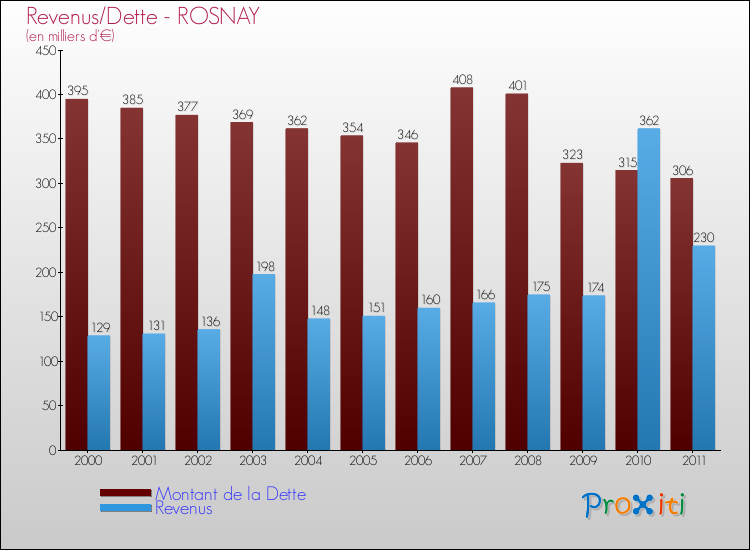Evolution comparée de la dette et des revenus pour la commune de ROSNAY de 2000 à 2011 Comparaison de la dette et des revenus pour ROSNAY de 2000 à 2011