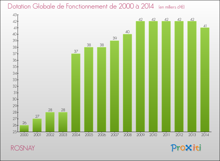 Evolution du montant de la Dotation Globale de Fonctionnement pour la commune de ROSNAY de 2000 à 2014 Evolution du montant de la Dotation Globale de Fonctionnement pour ROSNAY de 2000 à 2014