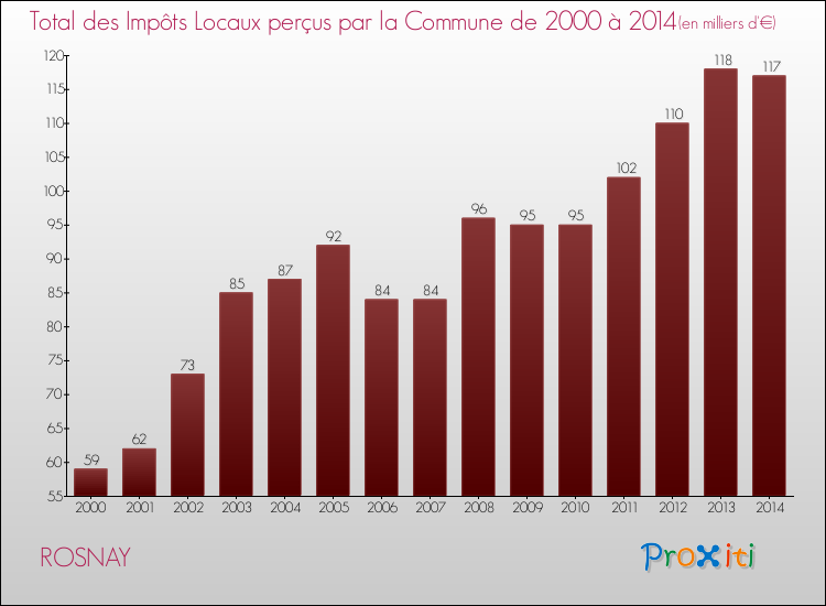 Evolution des Impôts Locaux pour la commune de ROSNAY de 2000 à 2014 Evolution des Impôts Locaux pour ROSNAY de 2000 à 2014