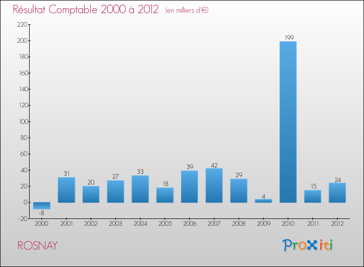 Evolution du résultat comptable pour la commune de ROSNAY de 2000 à 2012 Evolution du résultat comptable pour ROSNAY de 2000 à 2012