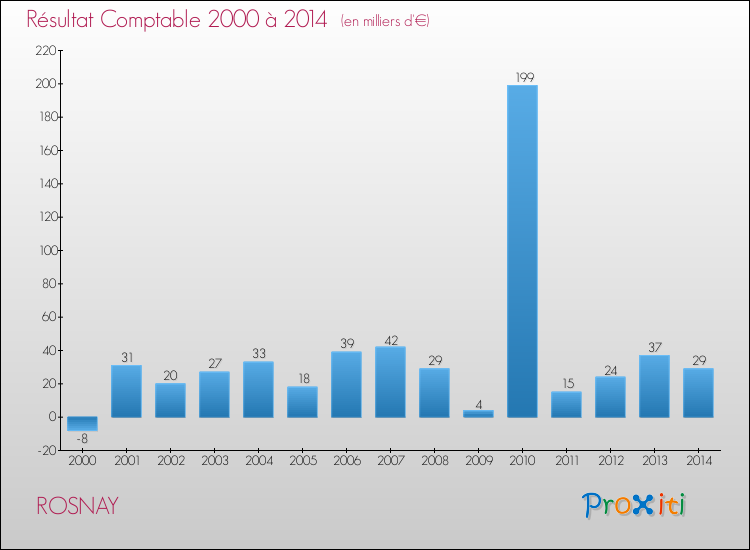 Evolution du résultat comptable pour la commune de ROSNAY de 2000 à 2014 Evolution du résultat comptable pour ROSNAY de 2000 à 2014
