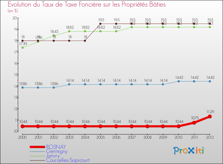 Evolution du taux de la taxe foncière sur le bati pour ROSNAY et les communes proches de 2000 à 2012 Comparaison des taux de taxe foncière sur le bati pour ROSNAY et les communes voisines de 2000 à 2012
