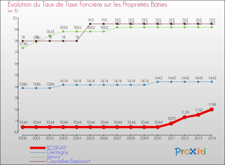 Evolution du taux de la taxe foncière sur le bati pour ROSNAY et les communes proches de 2000 à 2014 Comparaison des taux de taxe foncière sur le bati pour ROSNAY et les communes voisines de 2000 à 2014