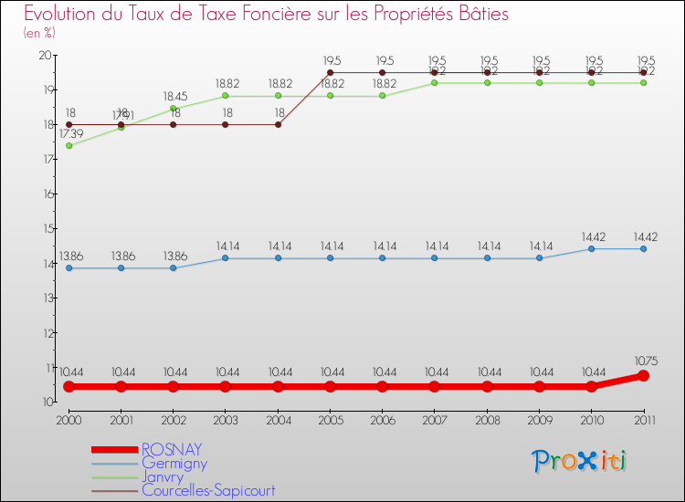 Evolution du taux de la taxe foncière sur le bati pour ROSNAY et les communes proches Comparaison des taux de taxe foncière sur le bati pour ROSNAY et les communes voisines