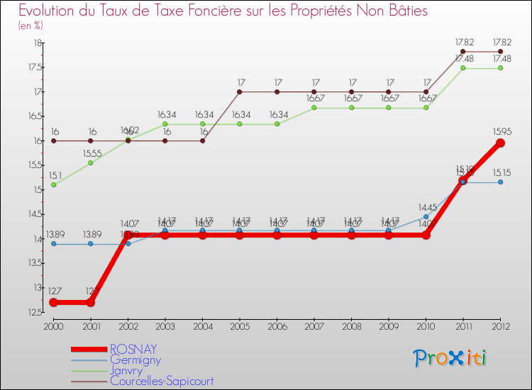 Evolution du taux de la taxe foncière sur les immeubles et terrains non batis pour ROSNAY et les communes proches de 2000 à 2012 Comparaison des taux de la taxe foncière sur les immeubles et terrains non batis pour ROSNAY et les communes voisines de 2000 à 2012