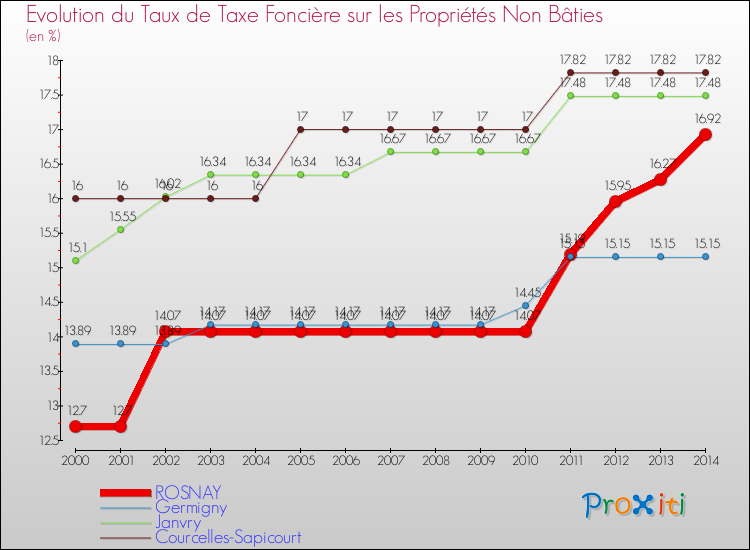 Evolution du taux de la taxe foncière sur les immeubles et terrains non batis pour ROSNAY et les communes proches de 2000 à 2014 Comparaison des taux de la taxe foncière sur les immeubles et terrains non batis pour ROSNAY et les communes voisines de 2000 à 2014