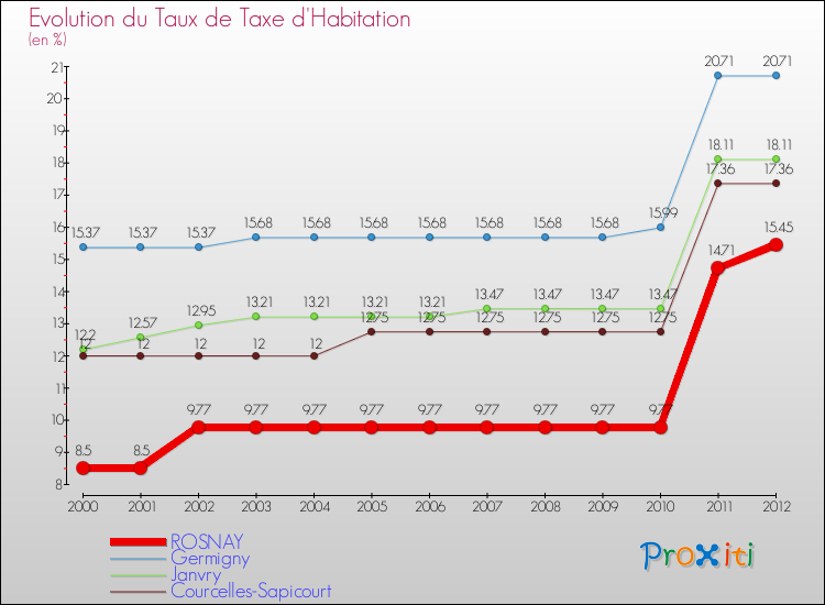Evolution du taux de la taxe d'habitation pour ROSNAY et les communes proches Comparaison des taux de la taxe d'habitation pour ROSNAY et les communes voisines