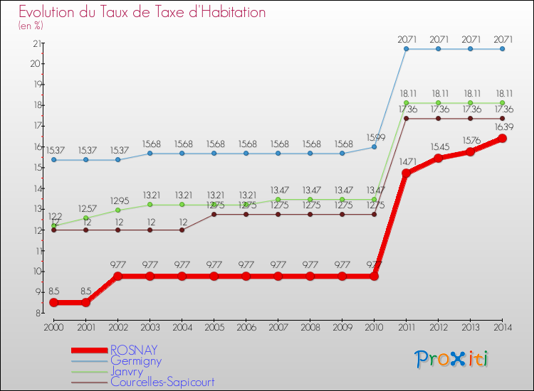 Evolution du taux de la taxe d'habitation pour ROSNAY et les communes proches de 2000 à 2014 Comparaison des taux de la taxe d'habitation pour ROSNAY et les communes voisines de 2000 à 2014
